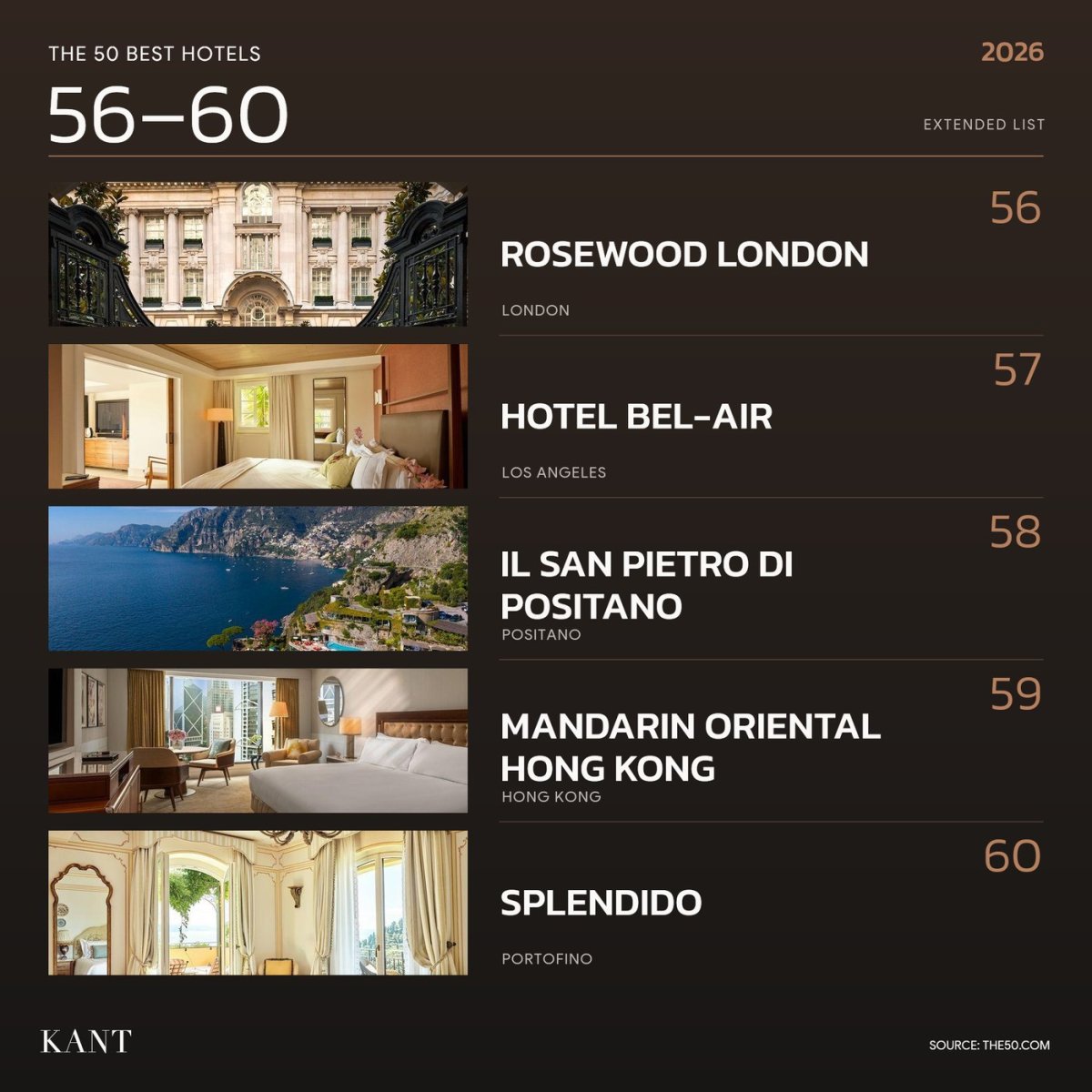 การ์ดอันดับ 56–60 The World’s 50 Best Hotels 2026 — Rosewood London · Hotel Bel-Air · Il San Pietro di Positano · Mandarin Oriental Hong Kong · Splendido