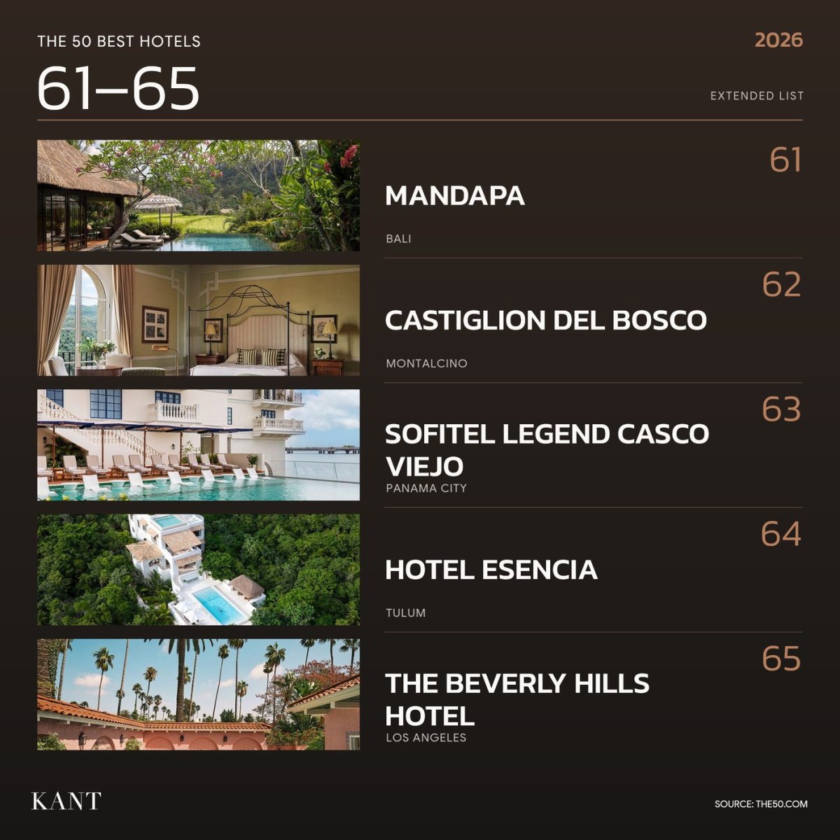 การ์ดอันดับ 61–65 The World’s 50 Best Hotels 2026 — Mandapa · Castiglion del Bosco · Sofitel Legend Casco Viejo · Hotel Esencia · The Beverly Hills Hotel