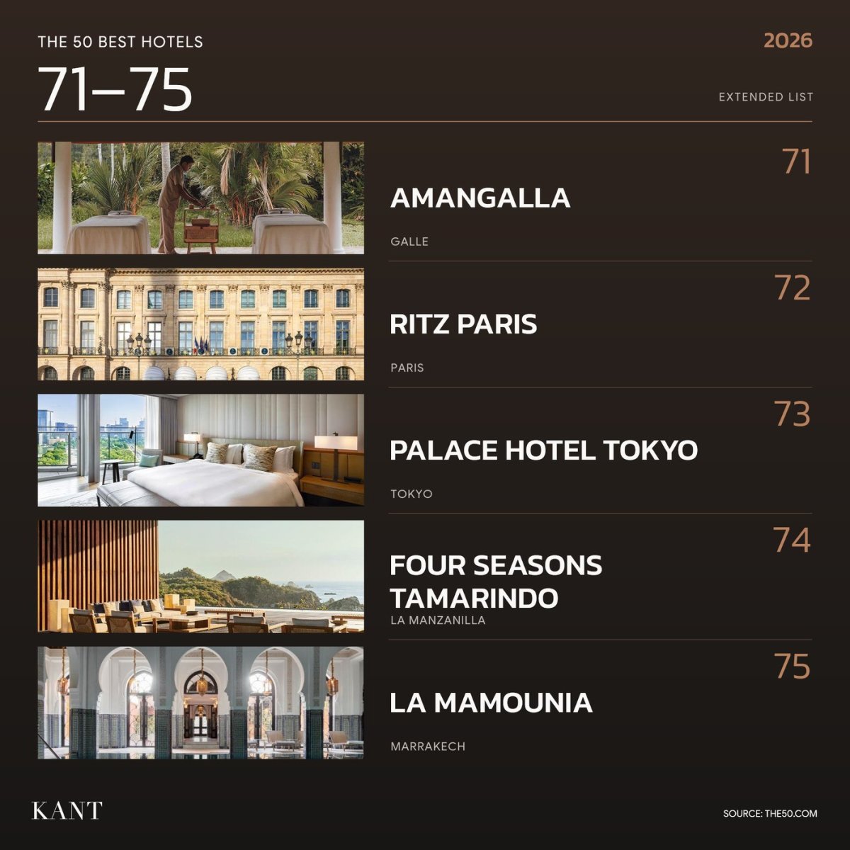 การ์ดอันดับ 71–75 The World’s 50 Best Hotels 2026 — Amangalla · Ritz Paris · Palace Hotel Tokyo · Four Seasons Tamarindo · La Mamounia